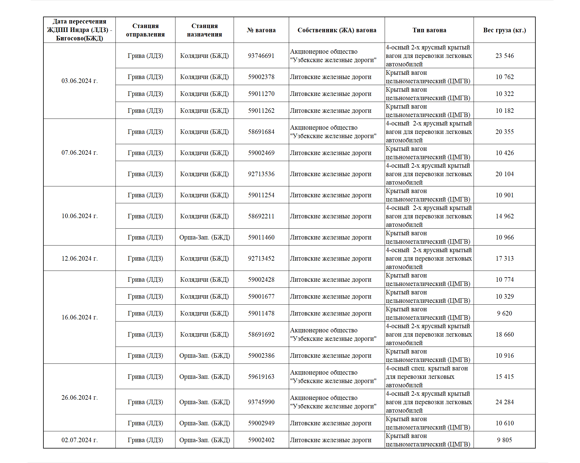 Перечень поступивших на БЖД вагонов - автомобилевозов в июне и начале июля 2024 года