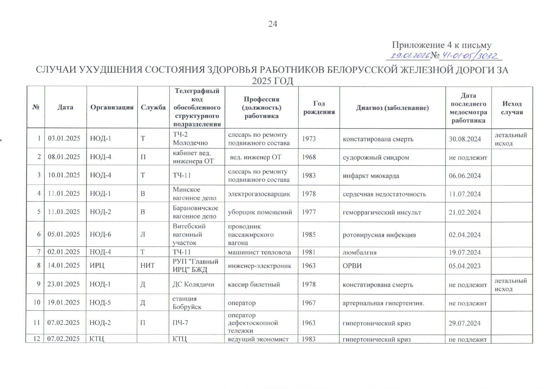 Приложение №4. Случаи ухудшения состояния здоровья работников БЖД за 2025 год (Страница 1 из 7)