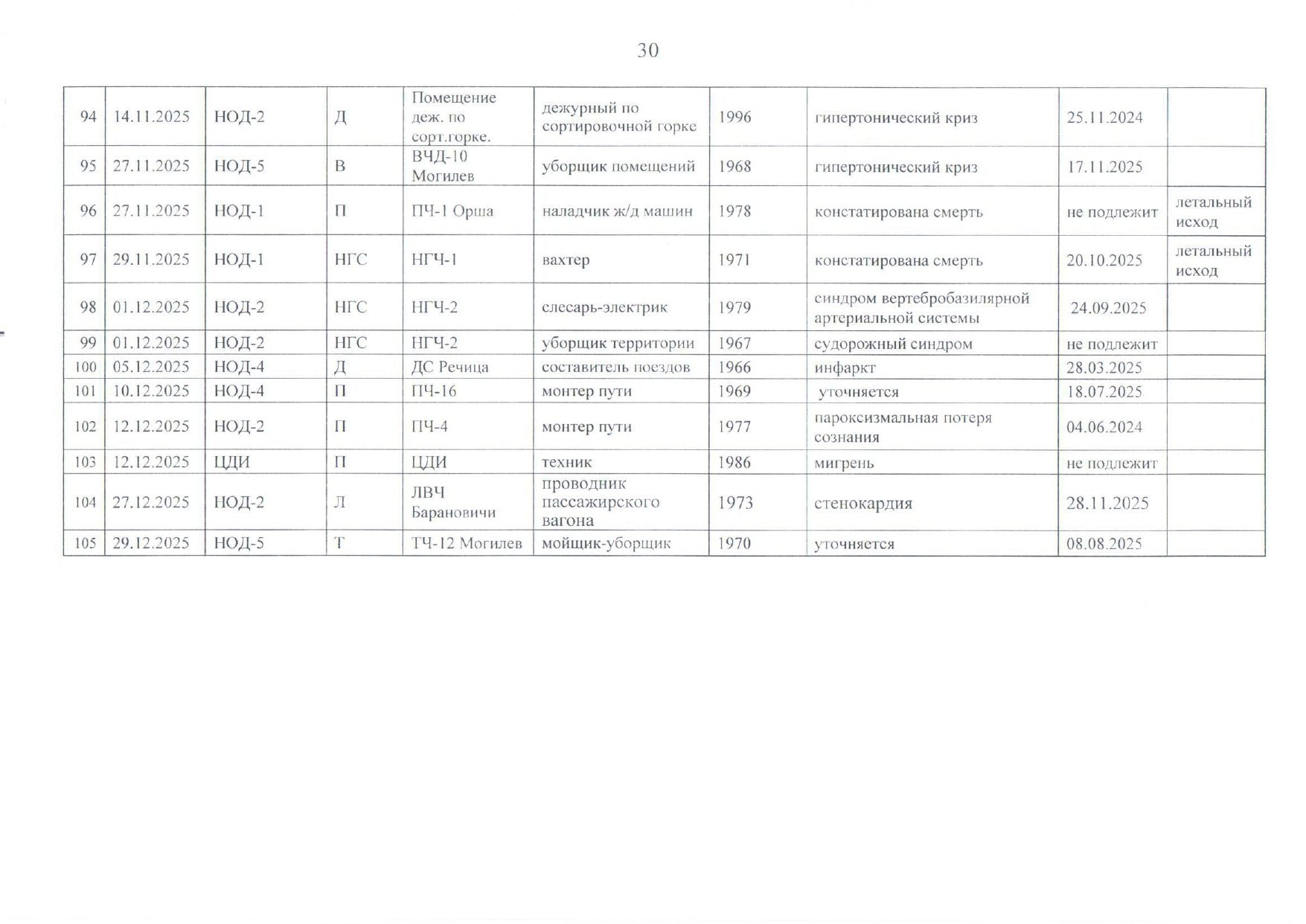 Приложение №4. Случаи ухудшения состояния здоровья работников БЖД за 2025 год (Страница 7 из 7)